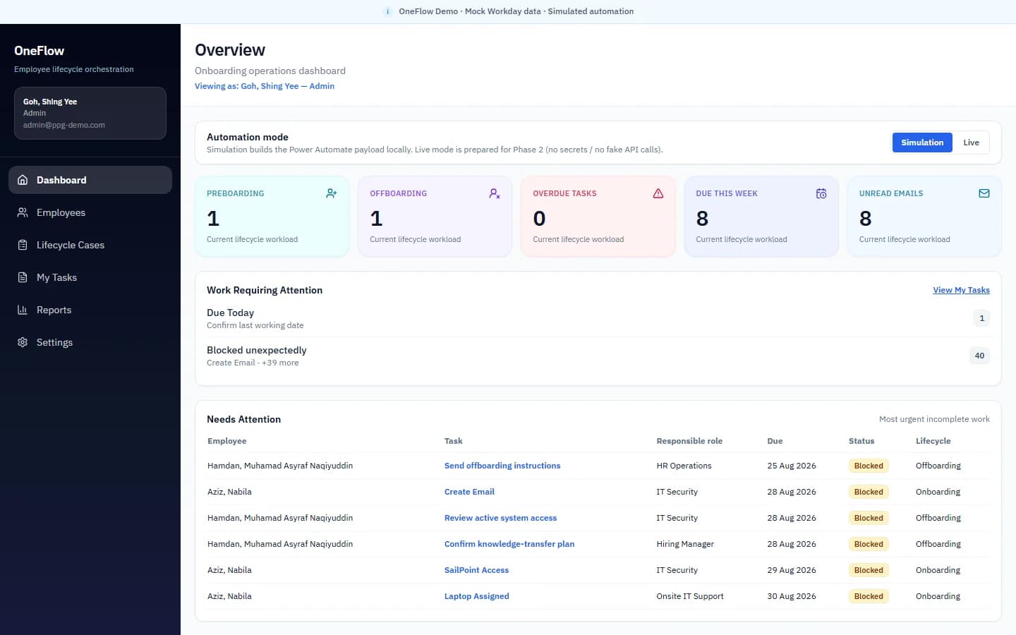 OneFlow admin overview dashboard with preboarding and offboarding metrics